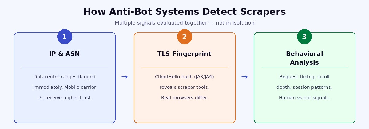 How Anti-Bot Systems Detect Scrapers