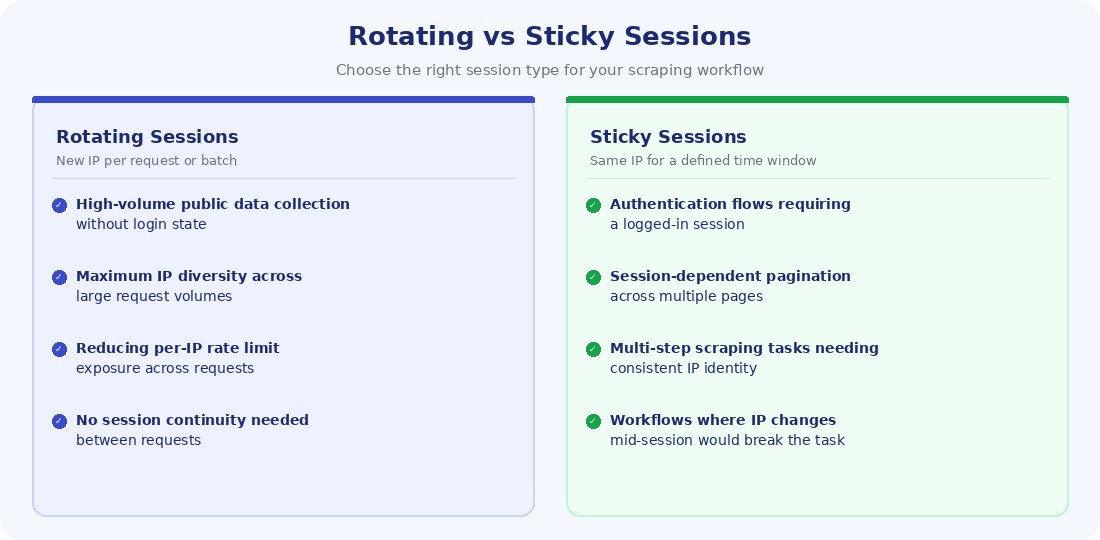 Rotating vs Sticky Sessions