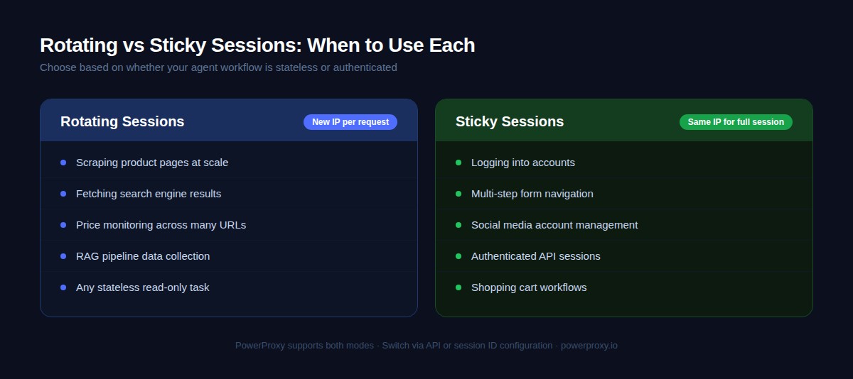 Rotating vs sticky sessions for AI agents: when to use each