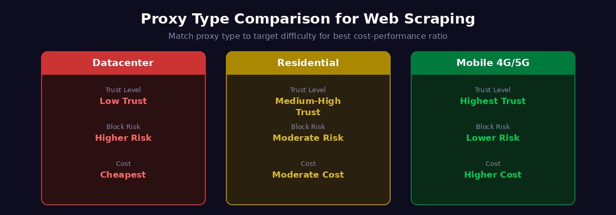 Proxy Type Comparison