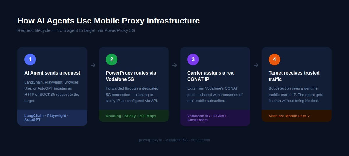 How AI agents route requests through mobile proxy infrastructure