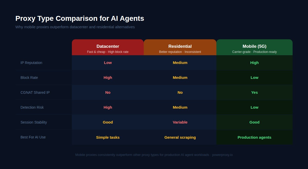 Proxy type comparison for AI agents: Datacenter vs Residential vs Mobile